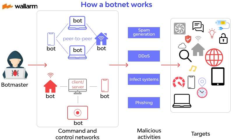 botnet work