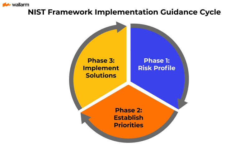 Step-by-Step Implementation