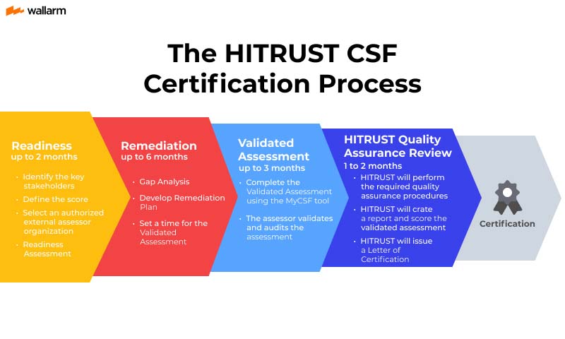 HITRUST Certification