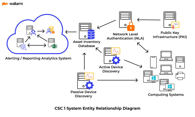Inventory and Control of Hardware Assets