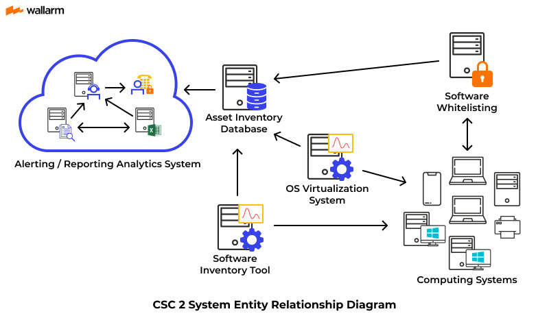 Inventory and Control of Software Assets