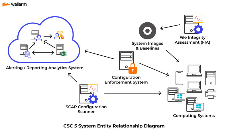 Secure Configurations for Hardware and Software on Mobile