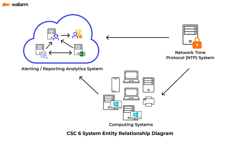 Maintenance, Monitoring, and Analysis of Audit Logs