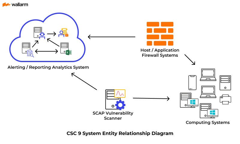 Limitation and Control of Network Ports