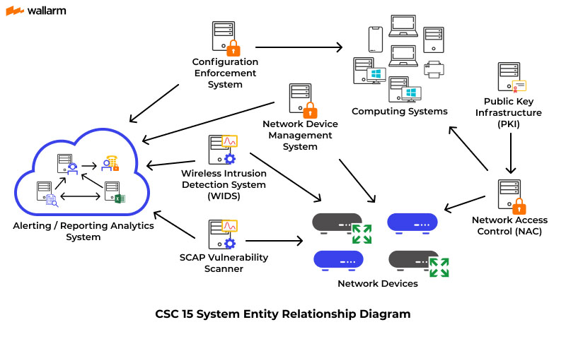 15 Wireless Access Control