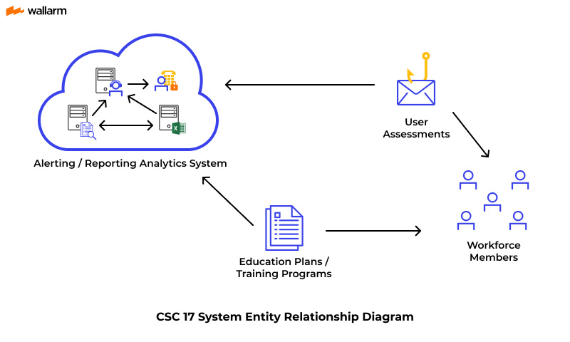Implement Security Awareness and Training