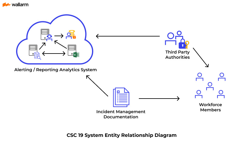 Incident Response and Management