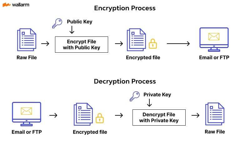 encryption and decryptoin process