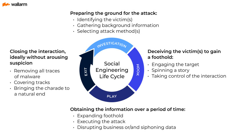 Social Engineering Attack Lifecycle