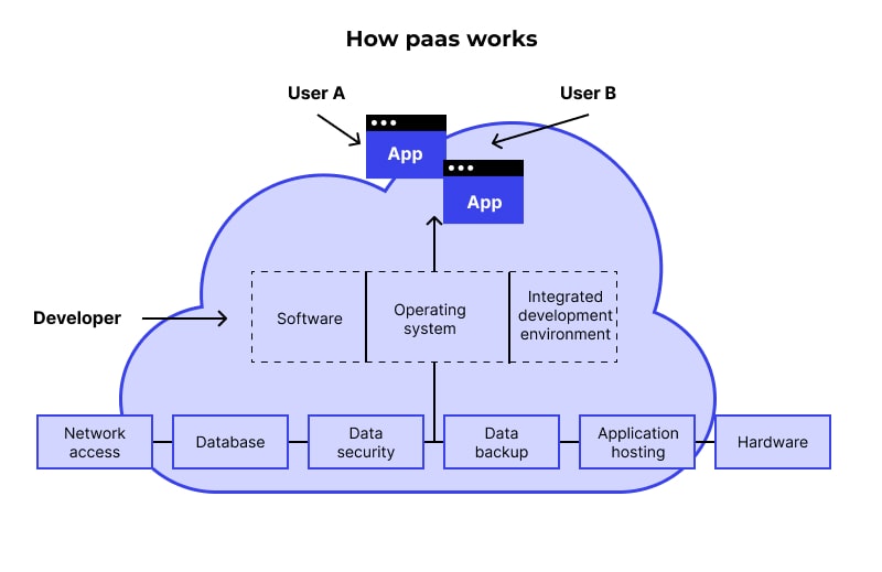How does PaaS work