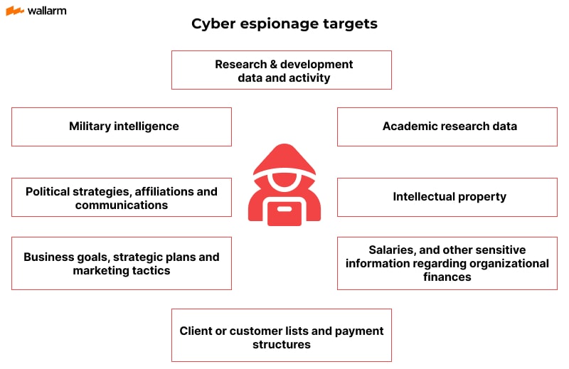 Cyber Espionage Targets