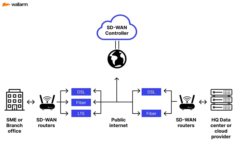 Architecture sd-wan