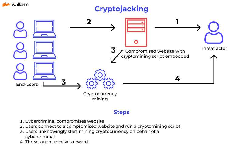 cryptojacking work