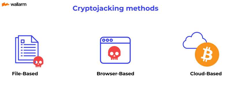 Cryptojacking Methods
