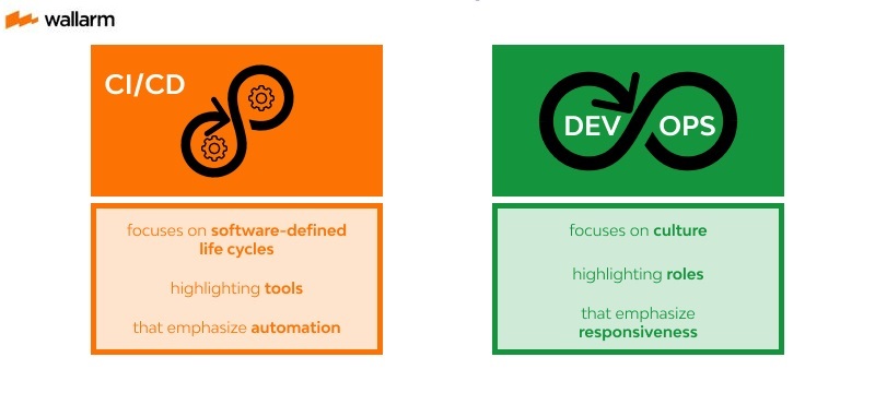 intersection of CI / CD and Devops