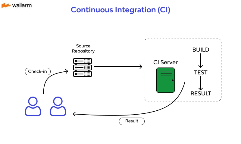 Continuous Integration - CI