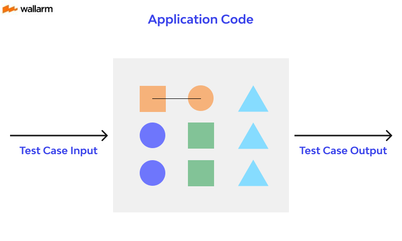 White Box Testing work