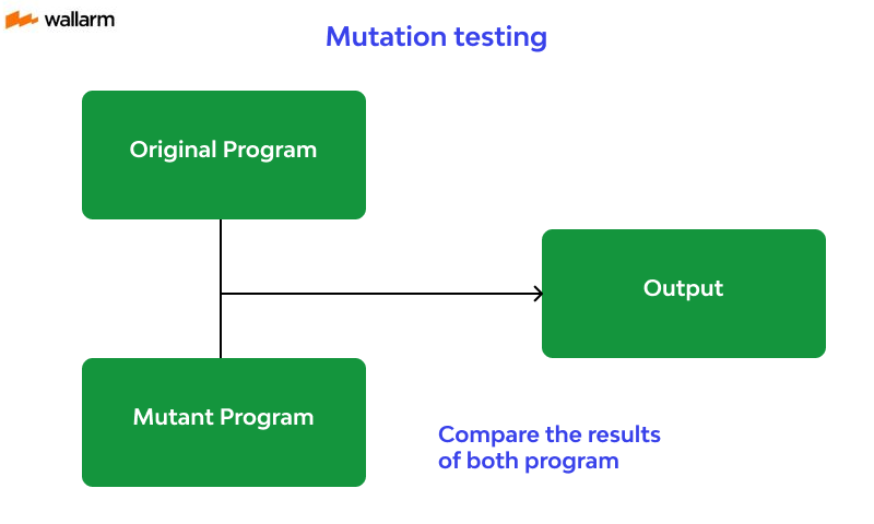 Mutation testing