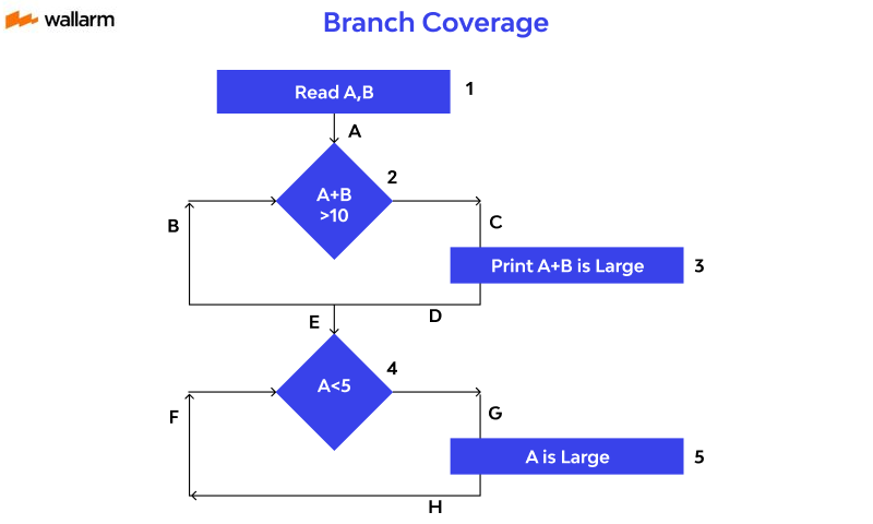 Branch Coverage 