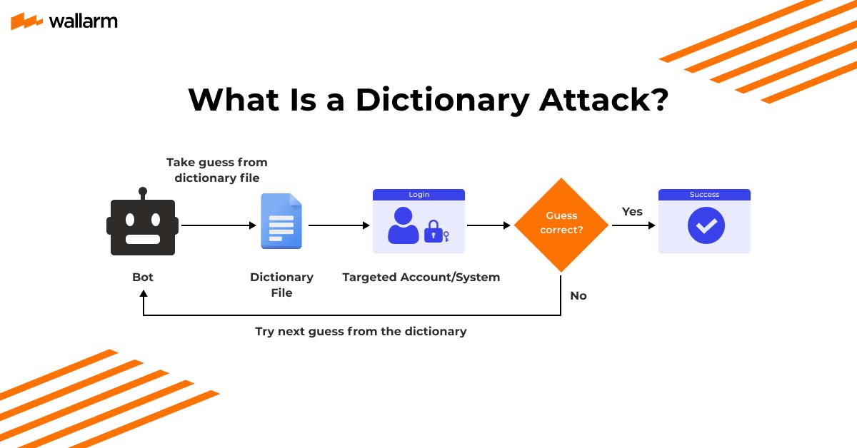 What Is a Dictionary Attack? Guide