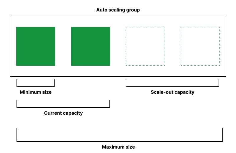 Auto-Scaling schematic