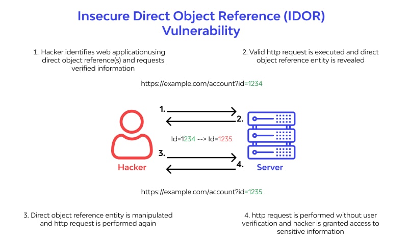 IDOR vulnerability example