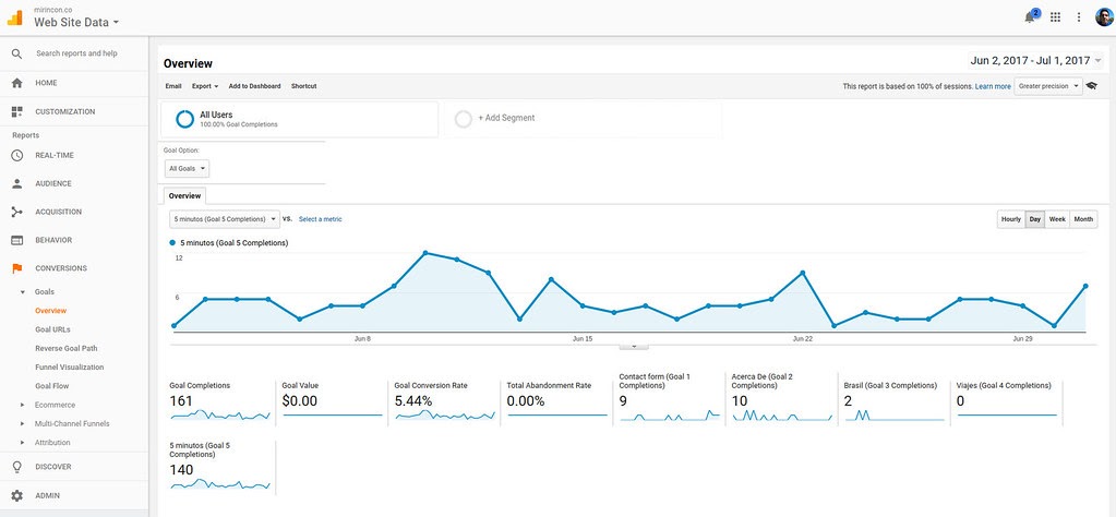 Content Marketing Metrics