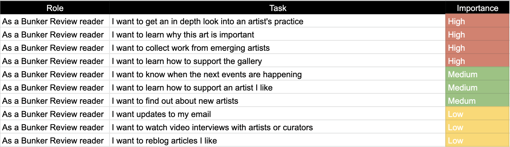 A grid showing user stories ranked in importance from high to low