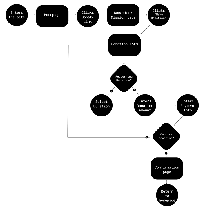 Flow chart showing the steps a user has to go through to make a donation