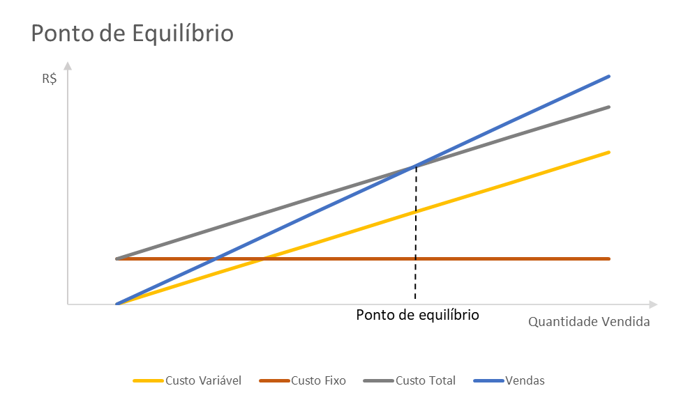 Gráfico representando cálculo do ponto de equilíbrio