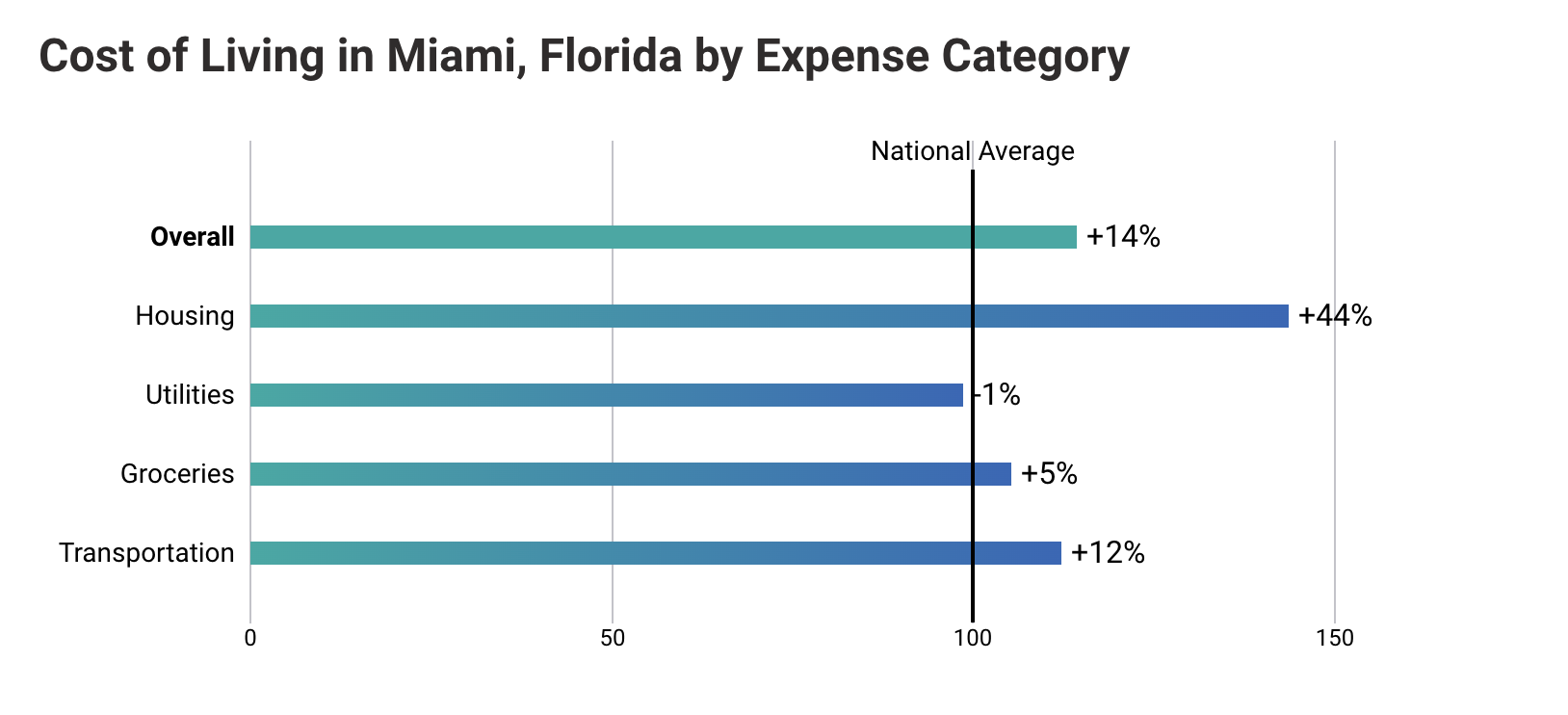 Miami Cost of Living Graph