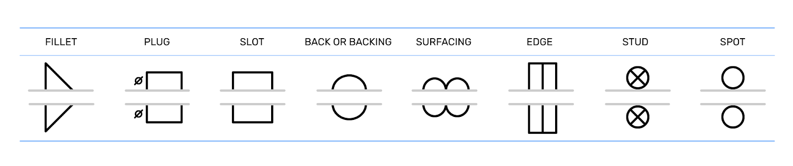 Basic Weld Symbols