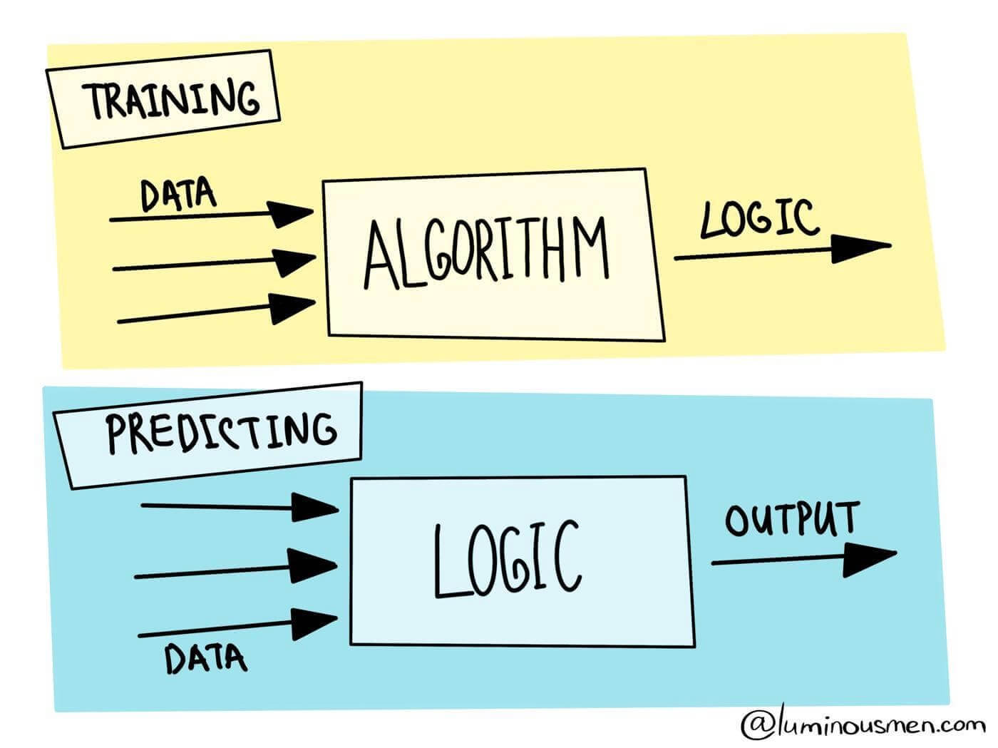 algorithms for kids