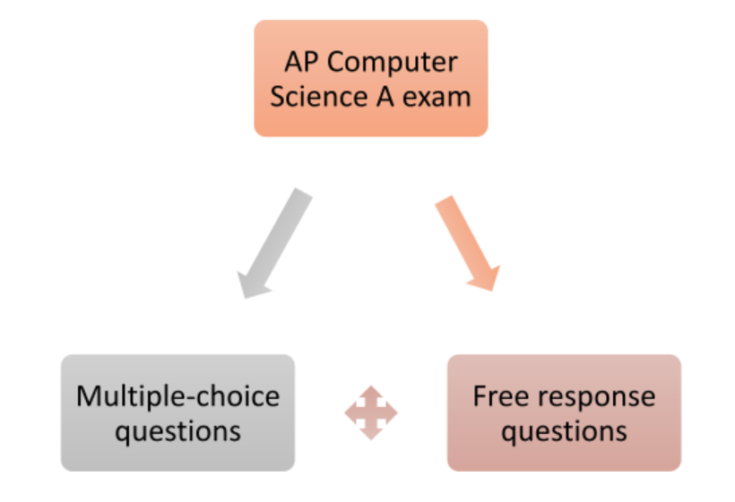 AP Computer Science A Exam Format