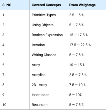 AP computer science content