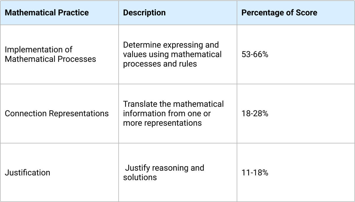 AP calcluuts percentage of score