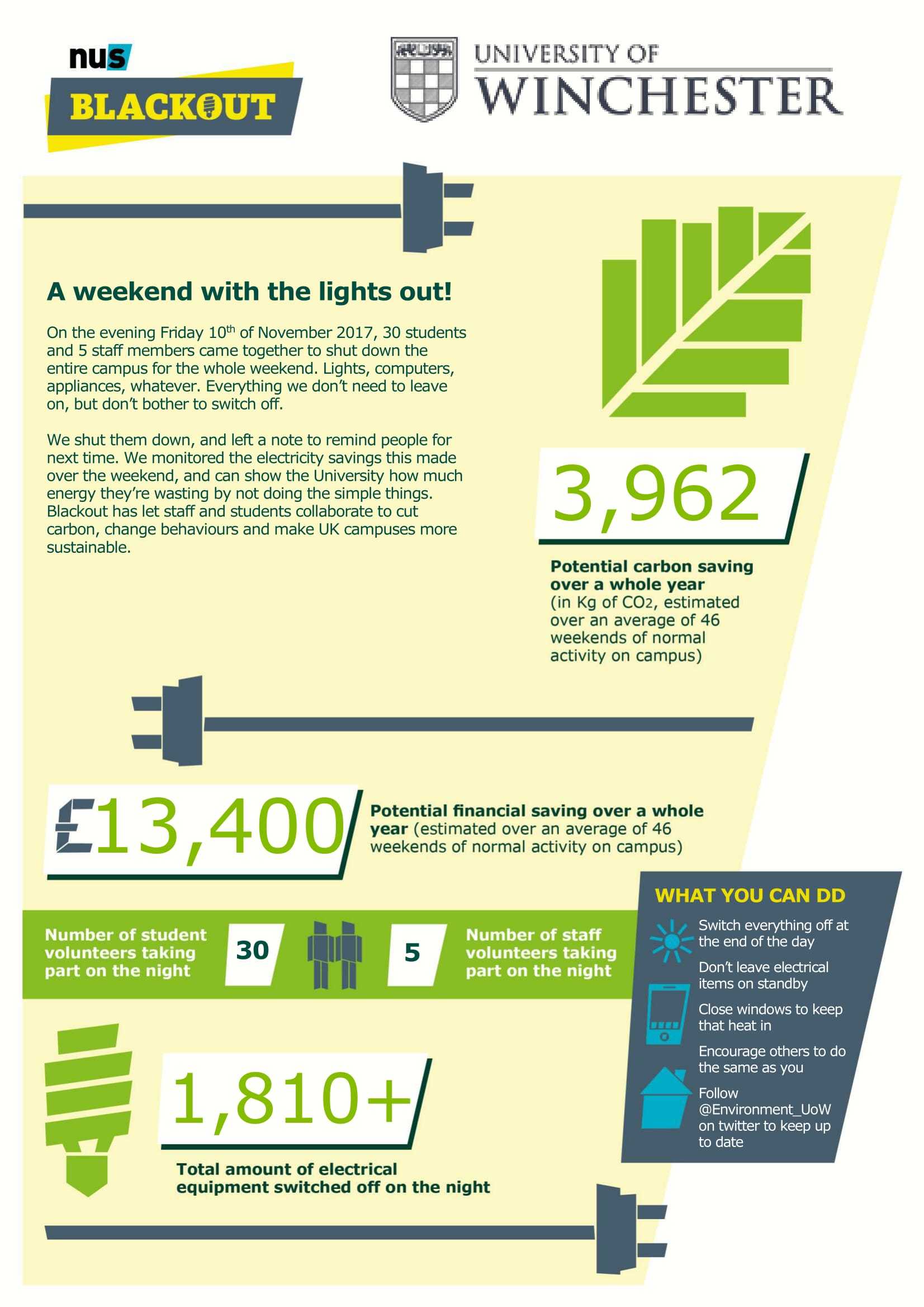 An infographic of all the key stats from the night including 1,810 appliances switched off!
