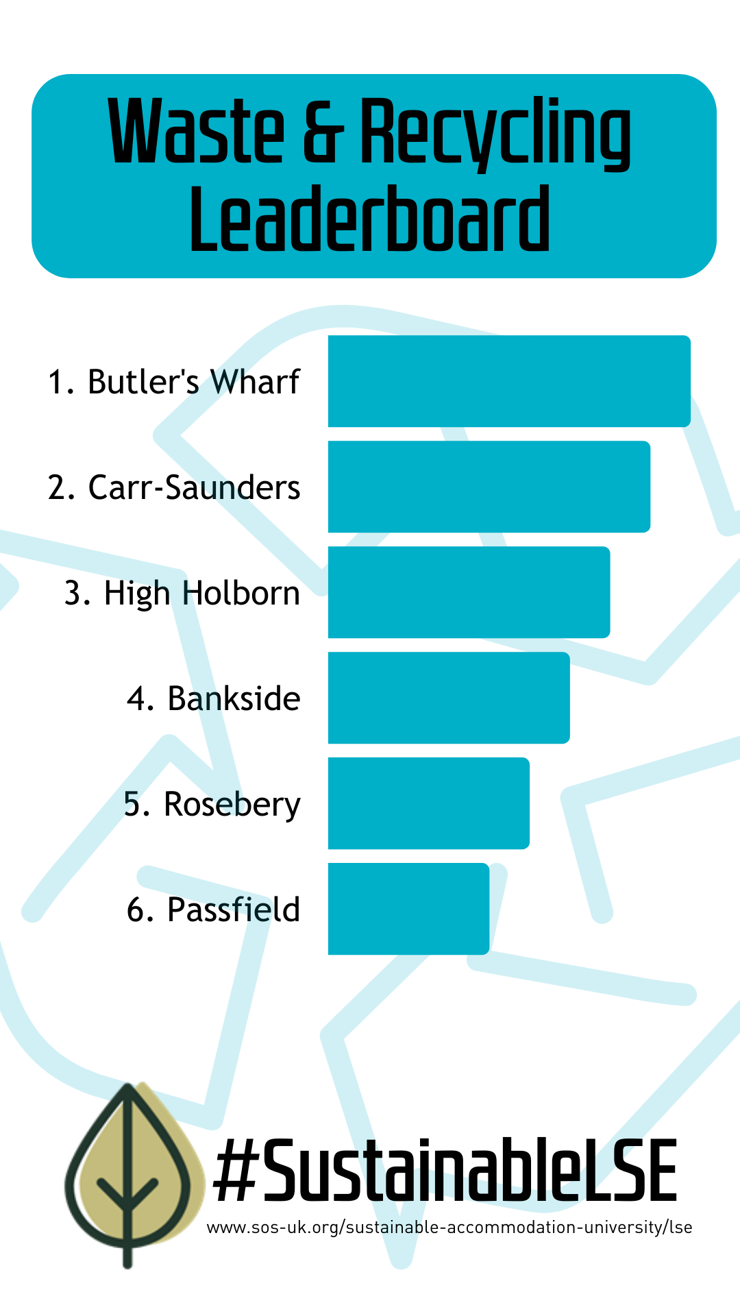 Waste and recycling halls leaderbaord