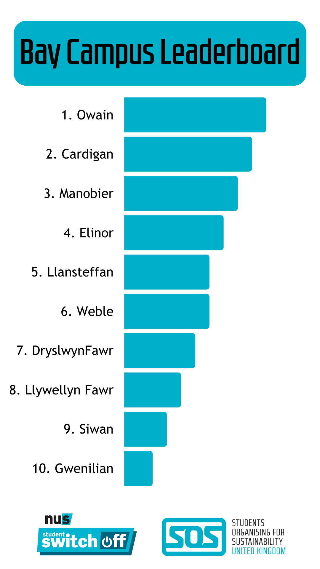 1. Owain, 2. Cardigan, 3. Manobier