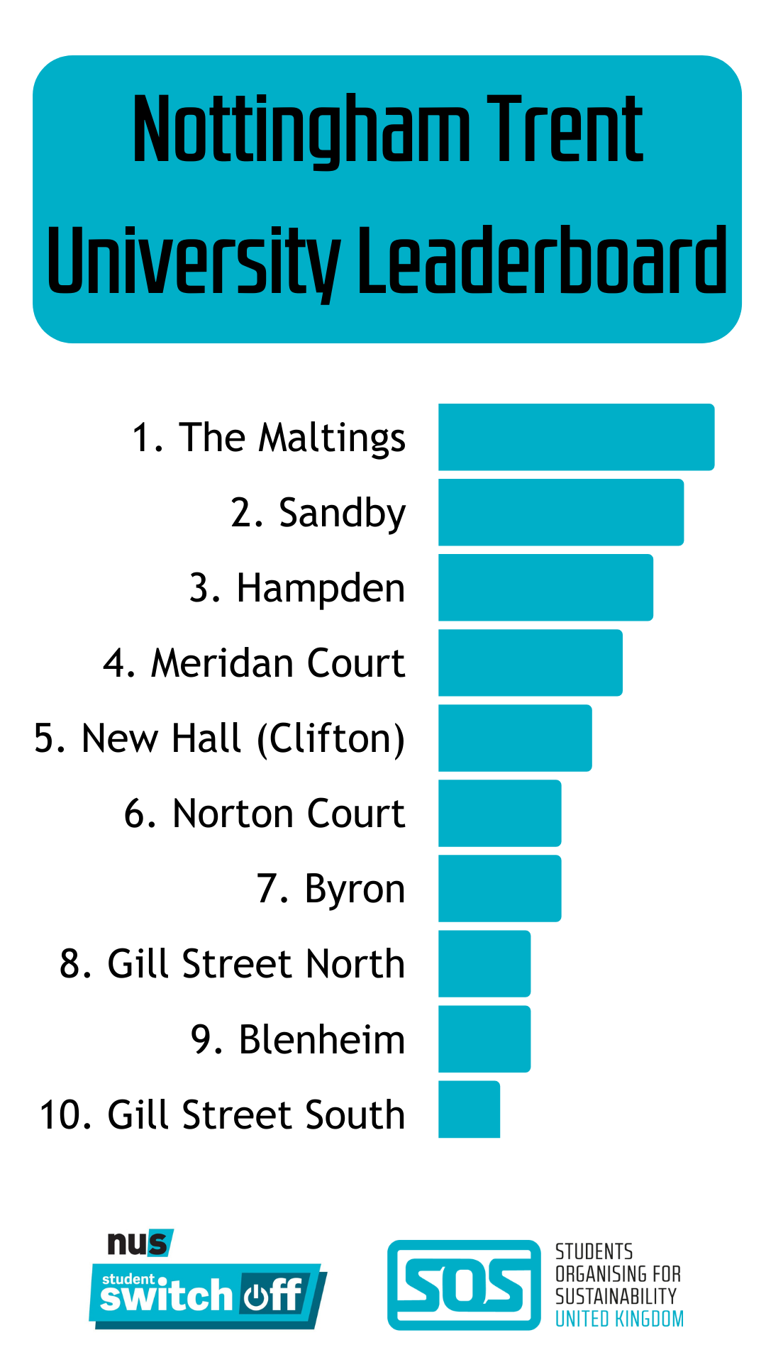 1. The Maltings, 2. Sandby, 3. Hampden