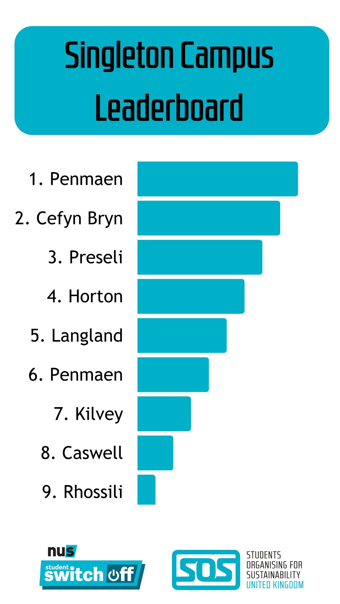 Singleton Campus Leaderboard. 1. Penmaen, 2. Cefyn Bryn, 3. Preseli