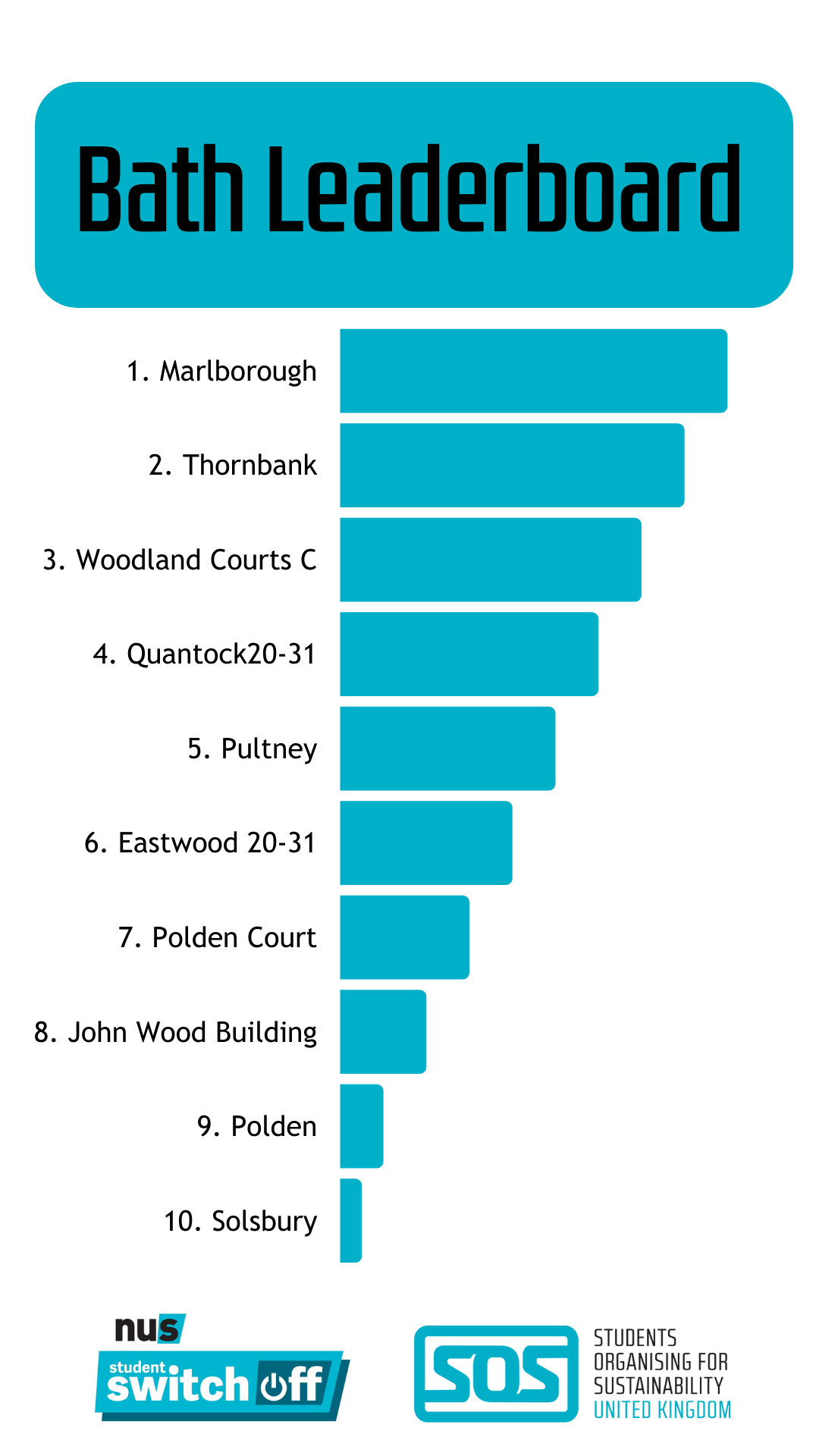 1. Marlborough, 2. Thornbank, 3. Woodland Courts C, 4. Quantock 20-31, 5. Pultney
