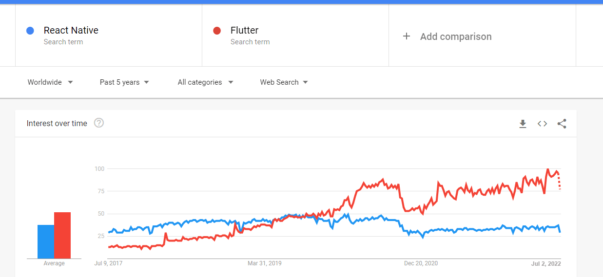 Flutter and React Native dynamics in Google Trends