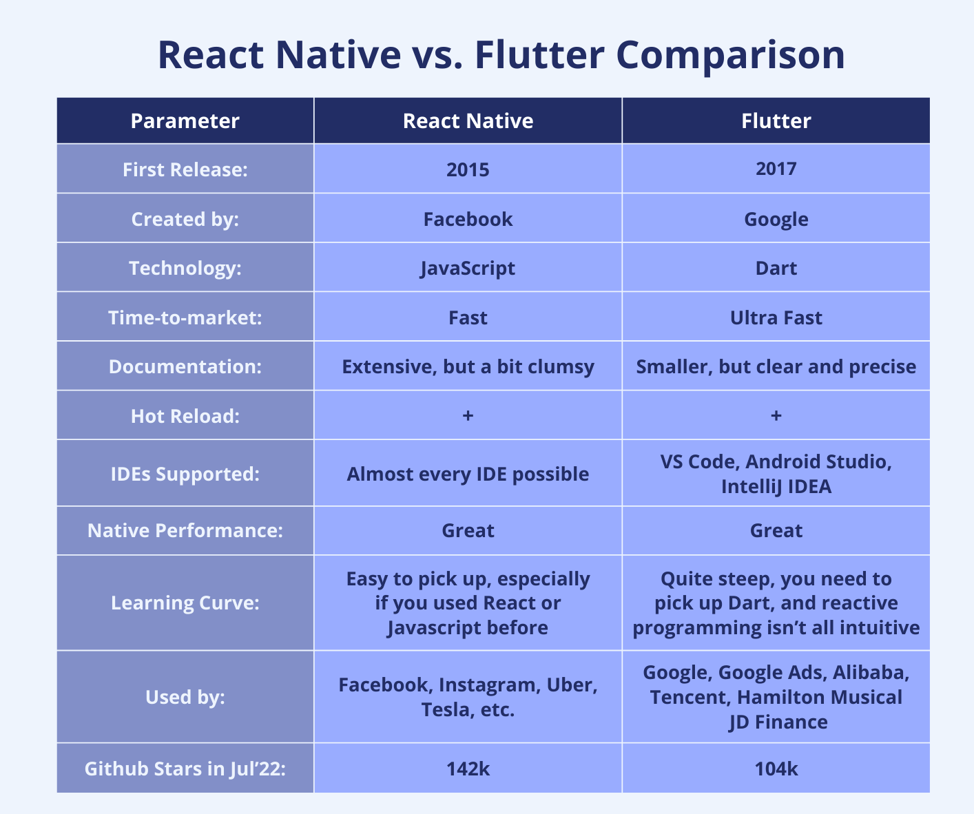 React Native vs Flutter Comparison Chart