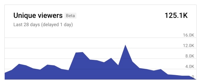 Das Unique viewers Widget im YouTube Studio