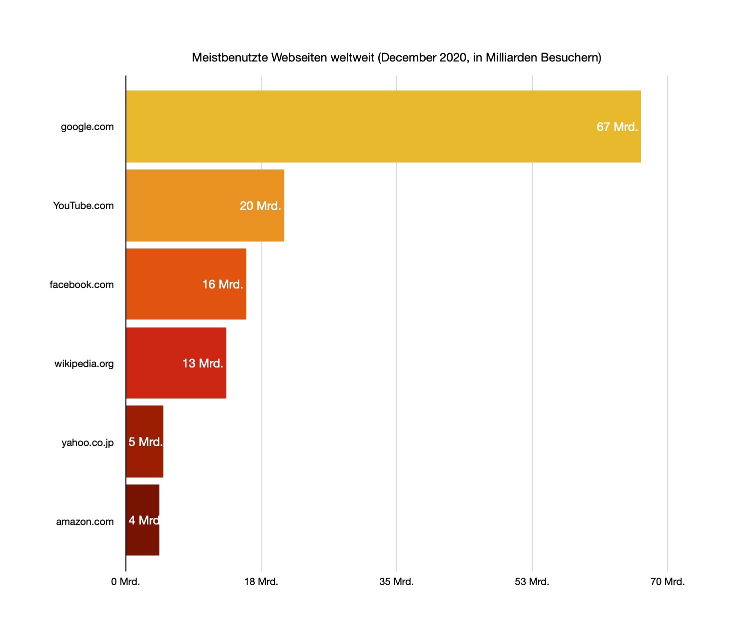 Meistbenutzte Webseiten Weltweit (Dezember 2020) in Milliarden Besuchern