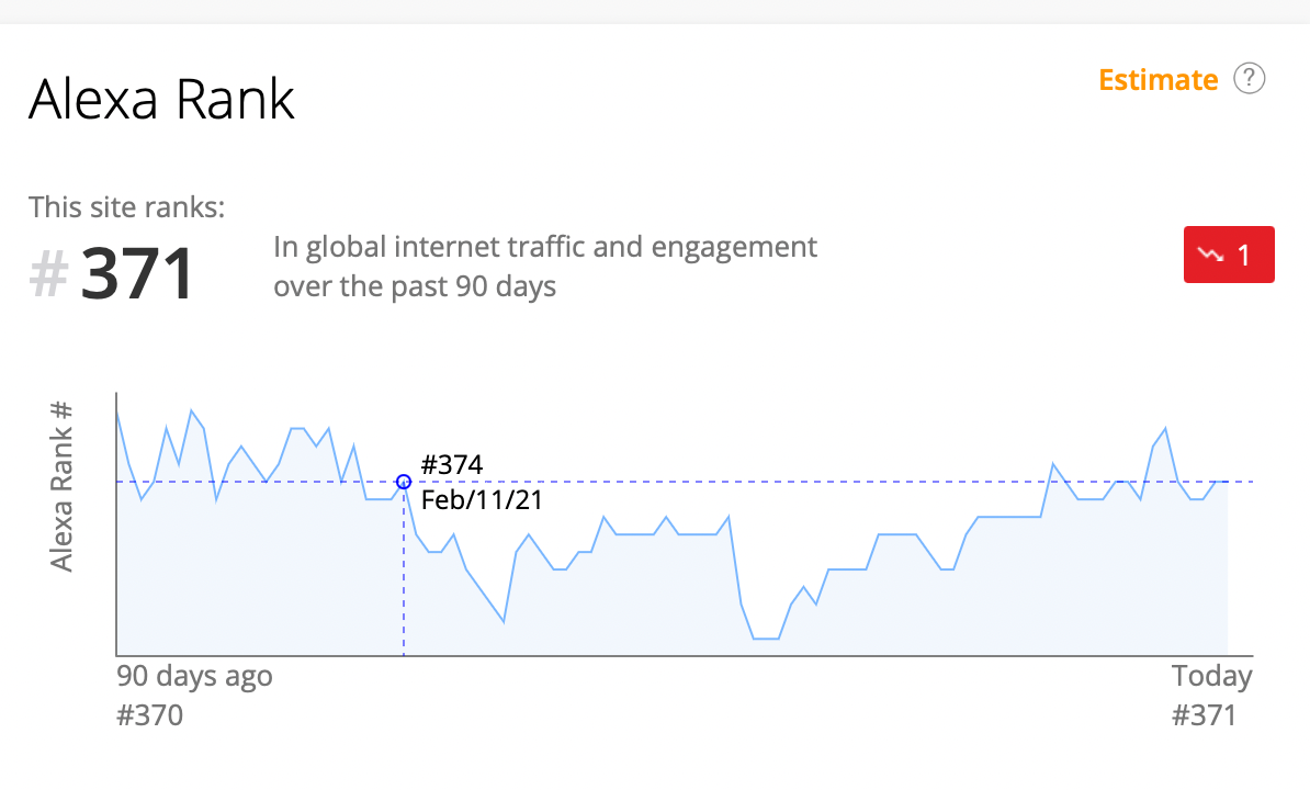 Quoras ist auf Rang 371 aller Internetseiten