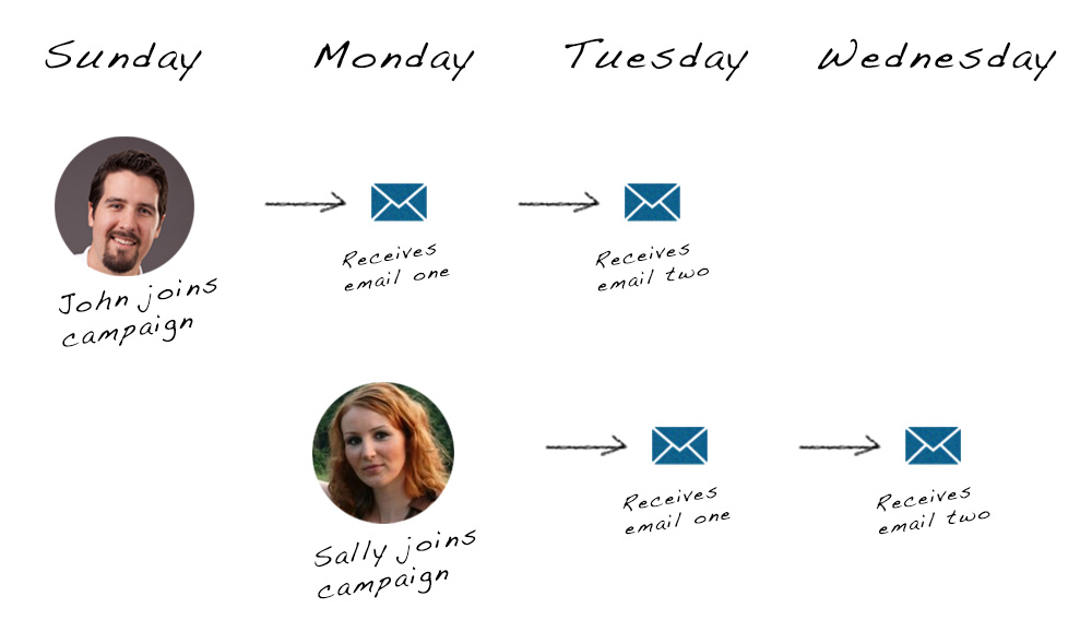 Drip Campaign Example