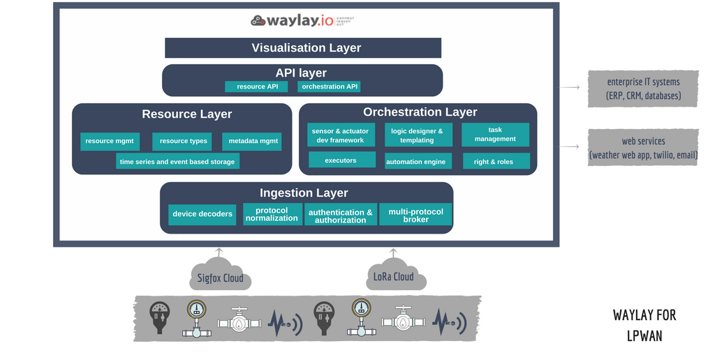 platform components