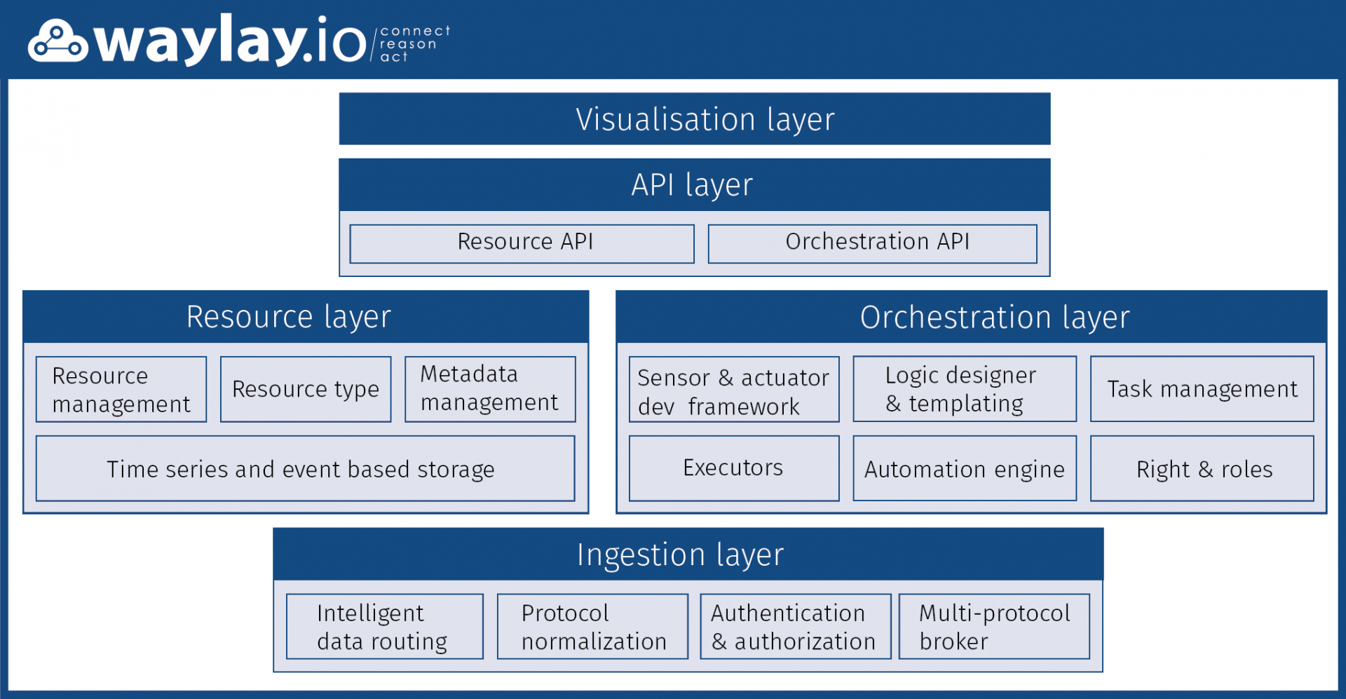 Waylay Main Components